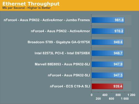 Ethernet Throughput